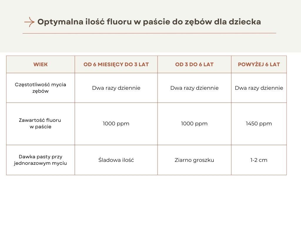 Ile fluoru powinna mieć pasta do zębów