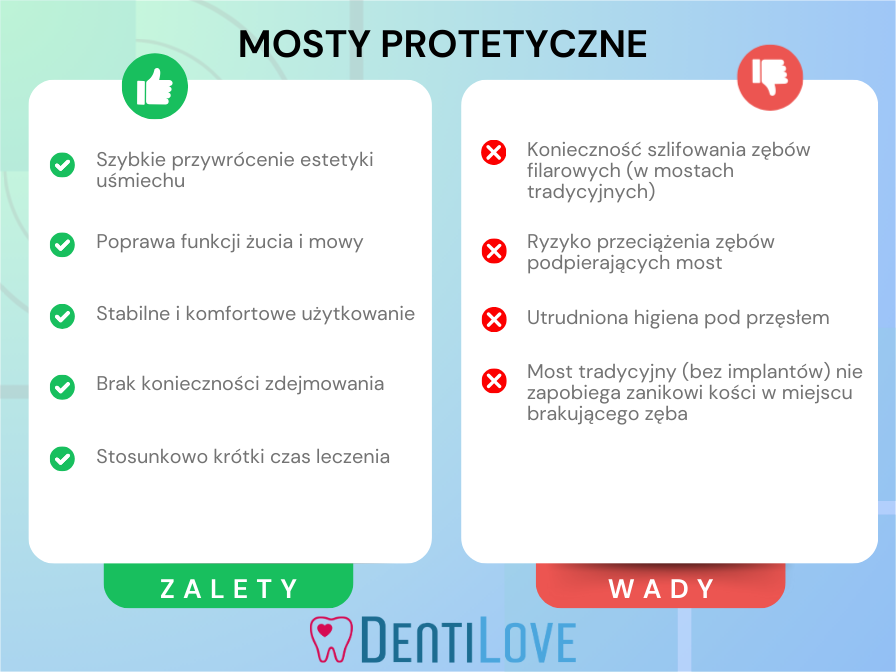 mosty protetyczne - infografika